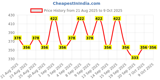 myntra.com akind Get Even Everyday Multi-Active Serum Mini with Hyaluronic Acid & Licorice - 16.8 ml akind Price History Graph from 21 Aug 2025 to 9 Oct 2025