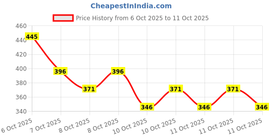 myntra.com akind No Shade SPF50 PA++++ Sunscreen Primer Mini with Hyaluronic Acid & Licorice - 16.8 g akind Price History Graph from 6 Oct 2025 to 11 Oct 2025