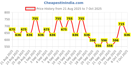 myntra.com akind No Shade SPF50 PA++++ Sunscreen Primer with Hyaluronic Acid & Licorice Root - 50 g akind Price History Graph from 21 Aug 2025 to 7 Oct 2025