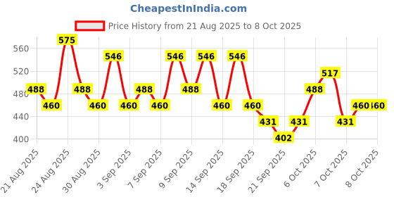 myntra.com akind On Cloud Nine Lightweight Moisturiser Mini with Probiotics & Peptide Complex - 15 g akind Price History Graph from 21 Aug 2025 to 8 Oct 2025