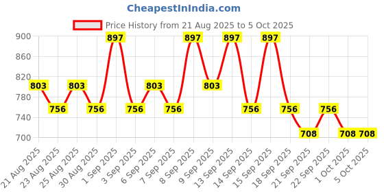 myntra.com akind On Cloud Nine Lightweight Moisturiser with Probiotics & Peptide Complex - 50 g akind Price History Graph from 21 Aug 2025 to 4 Oct 2025