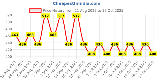 myntra.com akind Sleep Tight Firming Serum Mini with Ceramide 3 & Retinol - 16.8 ml akind Price History Graph from 21 Aug 2025 to 15 Oct 2025