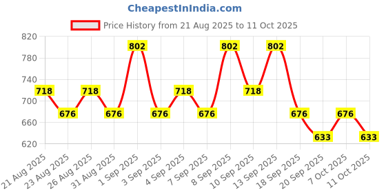 myntra.com akind Sleep Tight Firming Serum with Ceramide 3 & Retinol - 30 ml akind Price History Graph from 21 Aug 2025 to 11 Oct 2025