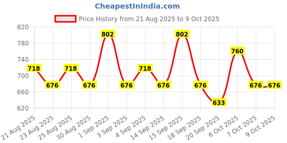 myntra.com akind Stick With It SPF50 PA+++ Super Smooth Sun Stick with Hyaluronic Acid - 20 g akind Price History Graph from 21 Aug 2025 to 9 Oct 2025