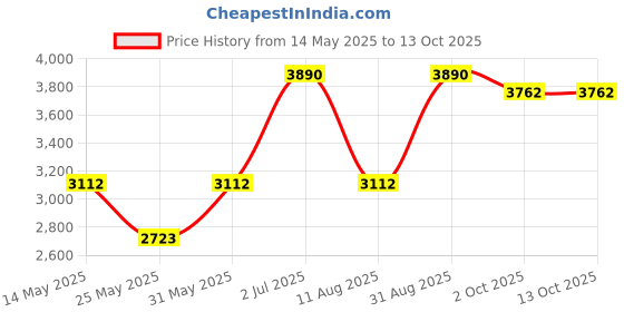myntra.com AKISO Red Short Kurta With Lace Embroidery On Yoke With Pants akiso Price History Graph from 14 May 2025 to 12 Oct 2025