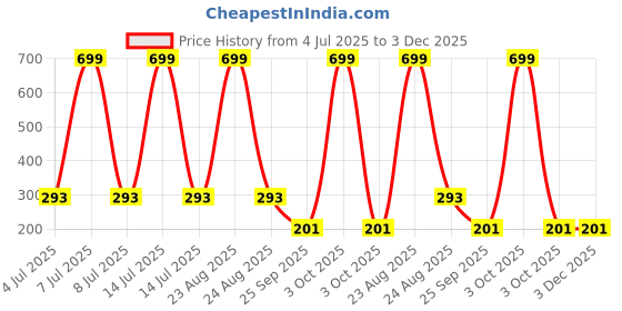 myntra.com AKISON JEWELS Alloy Artificial stone Heart Shaped Drop Earrings akison jewels Price History Graph from 4 Jul 2025 to 2 Dec 2025