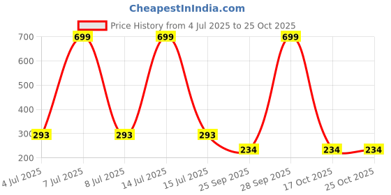 myntra.com AKISON JEWELS Alloy Artificial stone Studs Earrings akison jewels Price History Graph from 4 Jul 2025 to 24 Oct 2025