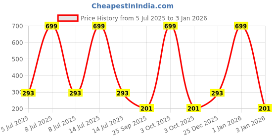 myntra.com AKISON JEWELS Alloy Circular Drop Earrings akison jewels Price History Graph from 5 Jul 2025 to 3 Jan 2026