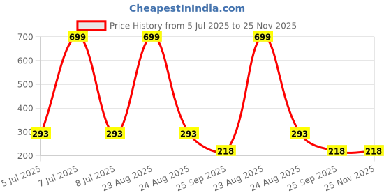 myntra.com AKISON JEWELS Alloy Gold-Plated White Circular Studs Earrings akison jewels Price History Graph from 5 Jul 2025 to 24 Nov 2025