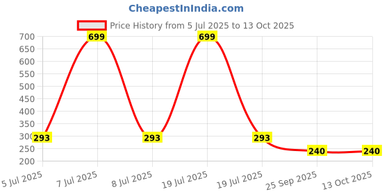myntra.com AKISON JEWELS Alloy Oval shape Drop Earrings akison jewels Price History Graph from 5 Jul 2025 to 13 Oct 2025