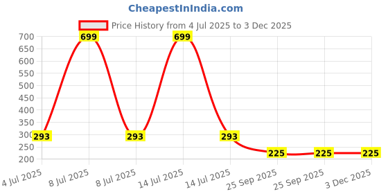 myntra.com AKISON JEWELS Alloy Pearls Studs Earrings akison jewels Price History Graph from 4 Jul 2025 to 3 Dec 2025