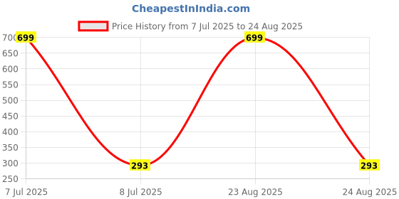 myntra.com AKISON JEWELS Black Floral Studs Earrings akison jewels Price History Graph from 7 Jul 2025 to 24 Aug 2025