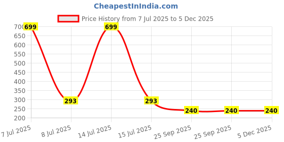 myntra.com AKISON JEWELS Black Heart Shaped Studs Earrings akison jewels Price History Graph from 7 Jul 2025 to 5 Dec 2025