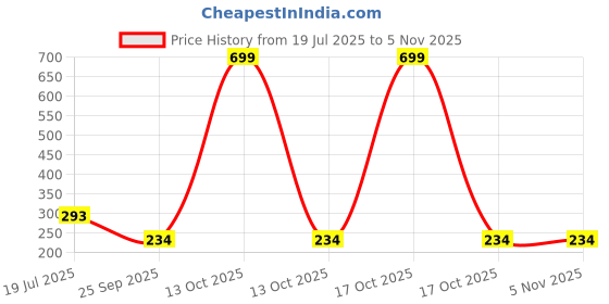 myntra.com AKISON JEWELS Butterfly Shaped Studs Earrings akison jewels Price History Graph from 19 Jul 2025 to 3 Nov 2025