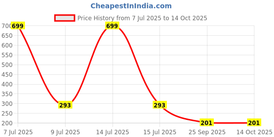 myntra.com AKISON JEWELS Circular Drop Earrings akison jewels Price History Graph from 7 Jul 2025 to 13 Oct 2025