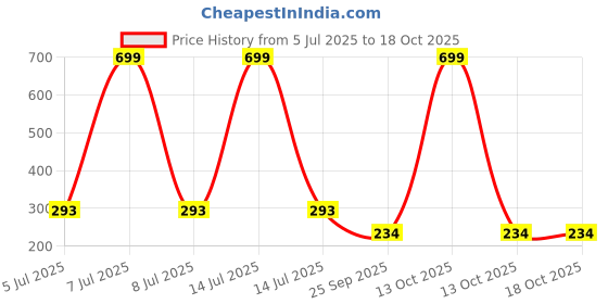 myntra.com AKISON JEWELS Circular Gold & white pearl Drop Earrings akison jewels Price History Graph from 5 Jul 2025 to 18 Oct 2025