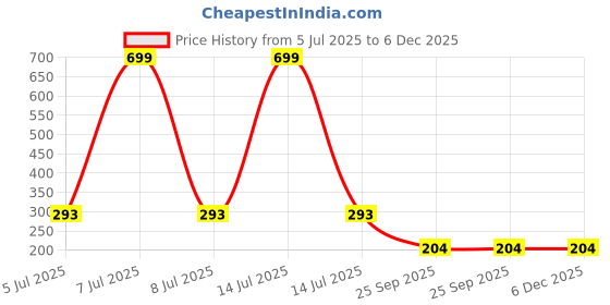 myntra.com AKISON JEWELS Circular Hoop Earrings akison jewels Price History Graph from 5 Jul 2025 to 6 Dec 2025