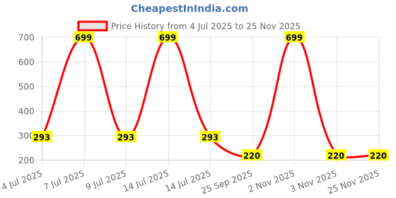 myntra.com AKISON JEWELS Circular Hoop Earrings akison jewels Price History Graph from 4 Jul 2025 to 24 Nov 2025