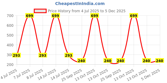myntra.com AKISON JEWELS Circular Studs Earrings akison jewels Price History Graph from 4 Jul 2025 to 5 Dec 2025