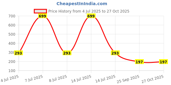 myntra.com AKISON JEWELS Circular Studs Earrings akison jewels Price History Graph from 4 Jul 2025 to 27 Oct 2025