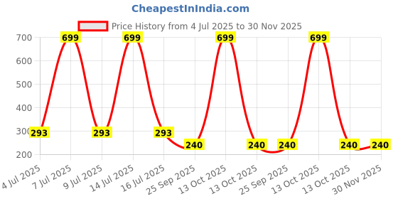 myntra.com AKISON JEWELS Circular Studs Earrings akison jewels Price History Graph from 4 Jul 2025 to 30 Nov 2025