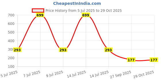 myntra.com AKISON JEWELS Contemporary Half Hoop Earrings akison jewels Price History Graph from 5 Jul 2025 to 28 Oct 2025