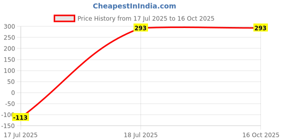 myntra.com AKISON JEWELS Contemporary style Drop Earrings akison jewels Price History Graph from 17 Jul 2025 to 16 Oct 2025
