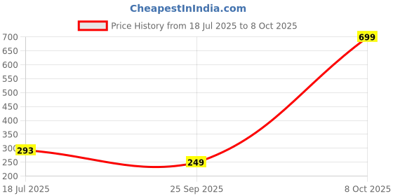 myntra.com AKISON JEWELS Floral Studs Earrings akison jewels Price History Graph from 18 Jul 2025 to 8 Oct 2025