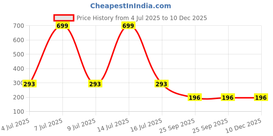 myntra.com AKISON JEWELS Gold-Plated Alloy Earrings akison jewels Price History Graph from 4 Jul 2025 to 10 Dec 2025