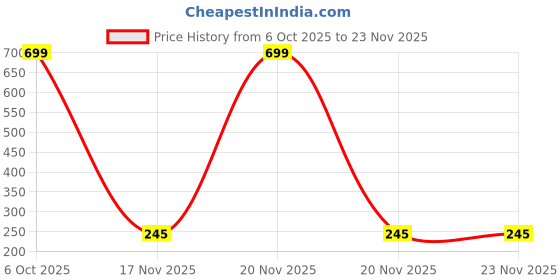 myntra.com AKISON JEWELS Gold-Plated Alloy Studs akison jewels Price History Graph from 6 Oct 2025 to 22 Nov 2025