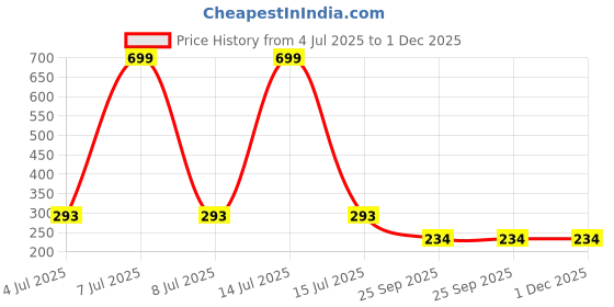 myntra.com AKISON JEWELS Gold-Plated Artificial Beads & Stones Studs Earrings akison jewels Price History Graph from 4 Jul 2025 to 1 Dec 2025