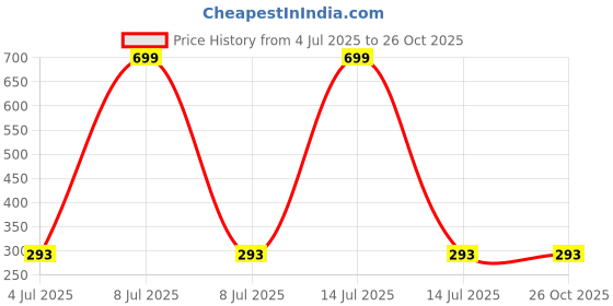 myntra.com AKISON JEWELS Gold-Plated Artificial Stone Studded Drop Earrings akison jewels Price History Graph from 4 Jul 2025 to 26 Oct 2025