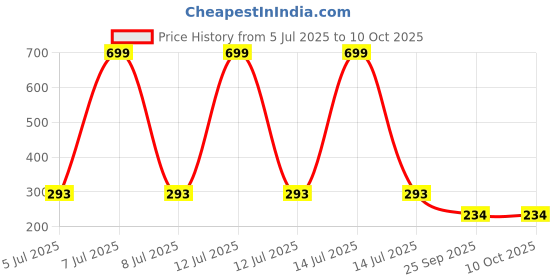 myntra.com AKISON JEWELS Gold-Plated Beaded Circular Studs akison jewels Price History Graph from 5 Jul 2025 to 9 Oct 2025