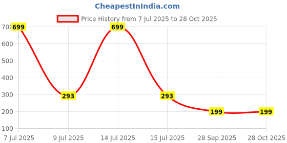 myntra.com AKISON JEWELS Gold-Plated Circular Hoop Earrings akison jewels Price History Graph from 7 Jul 2025 to 28 Oct 2025