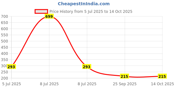 myntra.com AKISON JEWELS Gold-Plated Crystals Studs akison jewels Price History Graph from 5 Jul 2025 to 13 Oct 2025