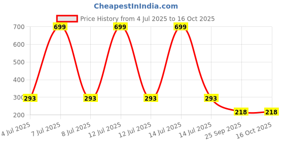 myntra.com AKISON JEWELS Gold-Plated Cubic Zirconia Circular Studs akison jewels Price History Graph from 4 Jul 2025 to 16 Oct 2025