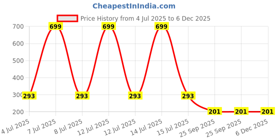 myntra.com AKISON JEWELS Gold-Plated Floral Studs Earrings akison jewels Price History Graph from 4 Jul 2025 to 5 Dec 2025