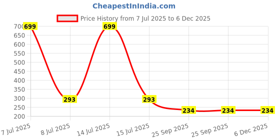 myntra.com AKISON JEWELS Gold-Plated Leaf Shaped Drop Earrings akison jewels Price History Graph from 7 Jul 2025 to 6 Dec 2025