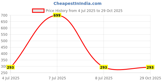 myntra.com AKISON JEWELS Gold-Plated Pearl Studded Drop Earrings akison jewels Price History Graph from 4 Jul 2025 to 29 Oct 2025