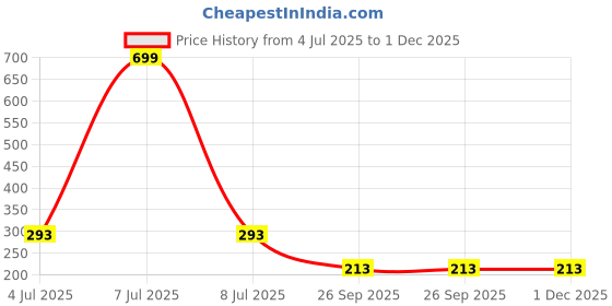 myntra.com AKISON JEWELS Gold Plated Square Studs Earrings akison jewels Price History Graph from 4 Jul 2025 to 30 Nov 2025