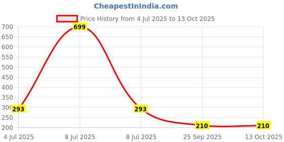 myntra.com AKISON JEWELS Gold-Plated Studs Earrings akison jewels Price History Graph from 4 Jul 2025 to 13 Oct 2025