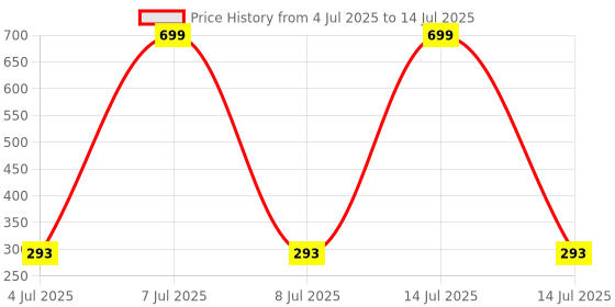 myntra.com AKISON JEWELS Gold-Plated Triangular Studs Earrings akison jewels Price History Graph from 4 Jul 2025 to 14 Jul 2025