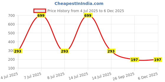 myntra.com AKISON JEWELS Gold pleated Drop Earing Combination of white and lavender akison jewels Price History Graph from 4 Jul 2025 to 5 Dec 2025