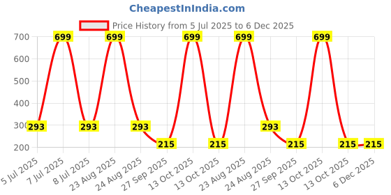 myntra.com AKISON JEWELS Gold-Toned With Green Stones Statement Studs akison jewels Price History Graph from 5 Jul 2025 to 5 Dec 2025