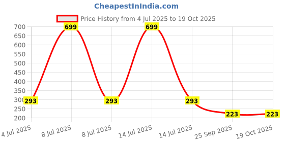 myntra.com AKISON JEWELS Heart Shaped Studs Earrings akison jewels Price History Graph from 4 Jul 2025 to 19 Oct 2025