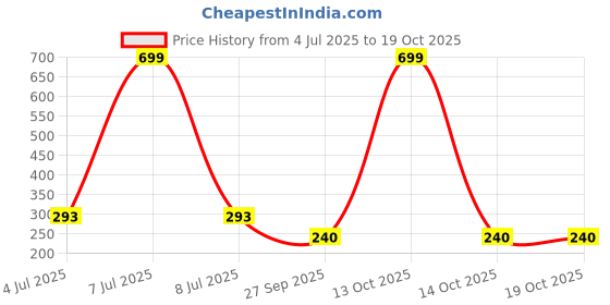 myntra.com AKISON JEWELS Heart Shaped Studs Earrings With Crystals akison jewels Price History Graph from 4 Jul 2025 to 17 Oct 2025