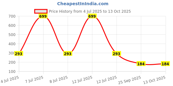 myntra.com AKISON JEWELS Leaf Shaped Studs Earrings akison jewels Price History Graph from 4 Jul 2025 to 12 Oct 2025