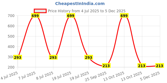 myntra.com AKISON JEWELS Multi Color Studs Earrings akison jewels Price History Graph from 4 Jul 2025 to 3 Dec 2025