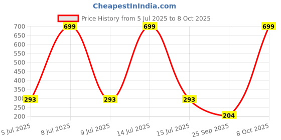 myntra.com AKISON JEWELS Pearls Earrings akison jewels Price History Graph from 5 Jul 2025 to 8 Oct 2025