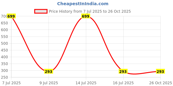 myntra.com AKISON JEWELS Rainbow Teardrop Studs Earrings akison jewels Price History Graph from 7 Jul 2025 to 26 Oct 2025